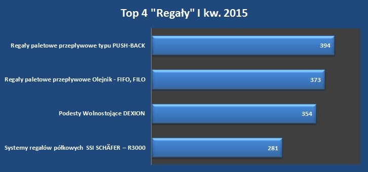 Top_4_regaly_I_kw._2015.jpg