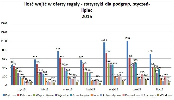 Regaly___porown._ilosci_wej_we_wszystkich_grupach.jpg