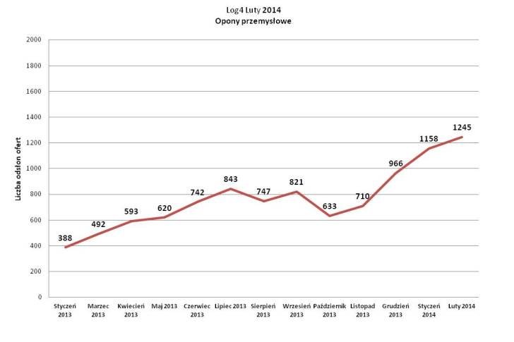 WYKRES_2._Opony_luty_2014.jpg