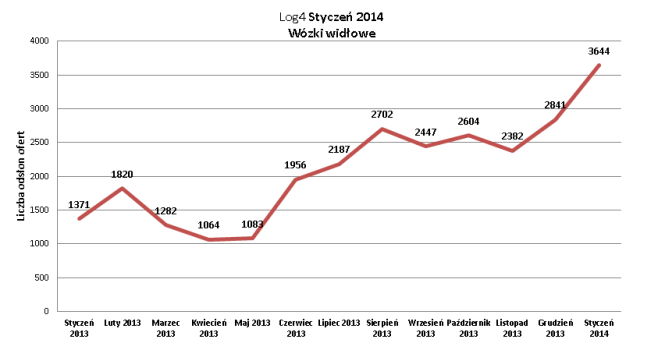 WYKRES_2_wozki_widlowe_01.2014.png