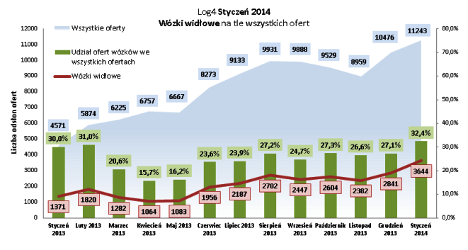 WYKRES_3_wozki_widlowe_01.2014.png